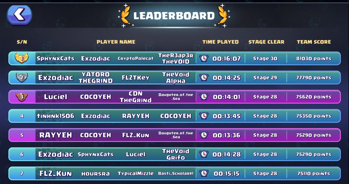 Mag_DotS's tweet photo. Woot, woot! Made it to 3rd and 5th spot on the @OfficialDgpals #MergeDefence Whitelist Leaderboard. Thank you to those who teamed up with me tonight (please tag yourselves)! @CDNHODLer, we finally got to play together! 🥳

#crofam #purposewave @PolygonGaming https://t.co/SjW0pbvrQ0