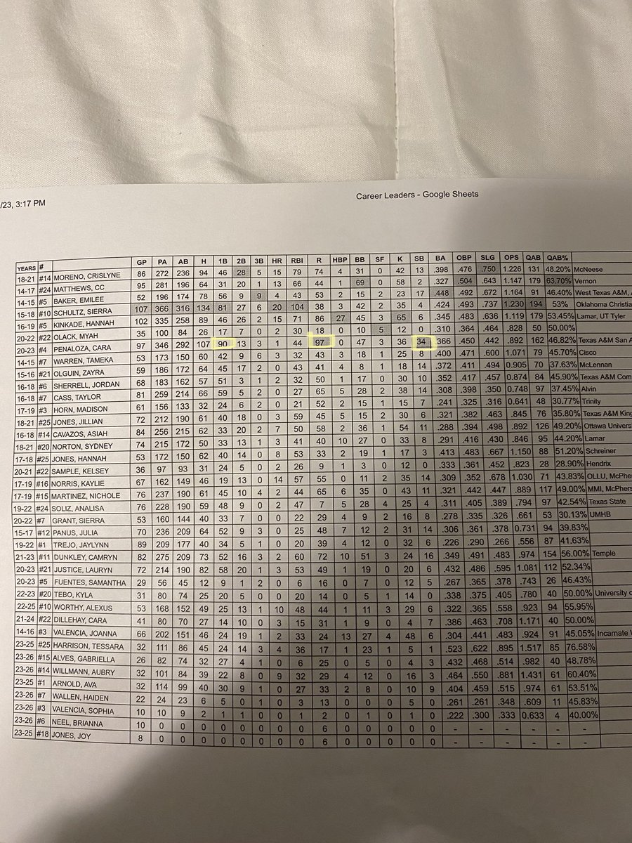 I feel so beyond blessed and honored that I get to announce that I have received all-district offensive MVP, 2nd team academic all-state, and that I have earned 3 school records throughout the length of my high school career being (Runs,1B,&amp; Steals).