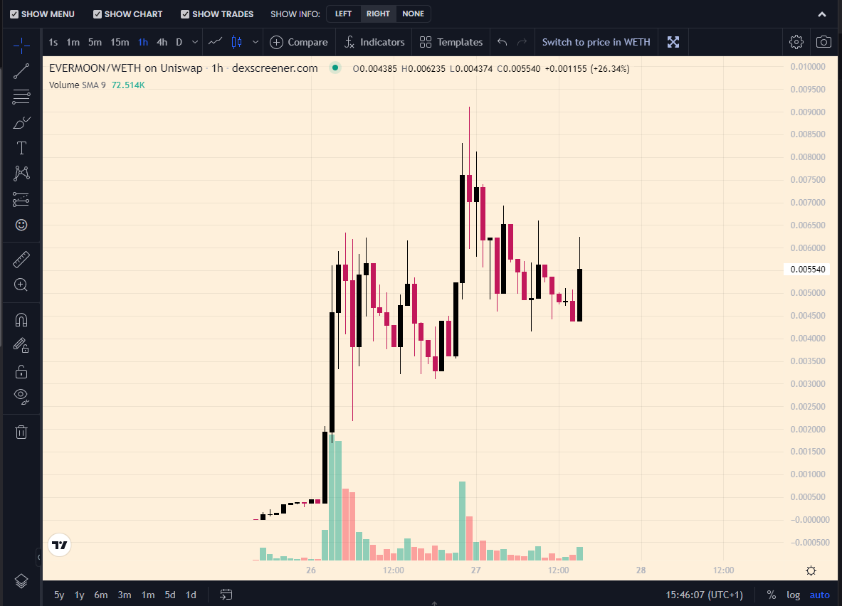 Aped some on #evermoon's last dip, can see this one play out huge long term. 

Especially with the big back from <a href="/CryptoTalkMan/">CTM</a>, <a href="/Poe_Ether/">POΞ (🍕)</a>, <a href="/realdogen/">Dōgen</a>, <a href="/OptimusBull_/">Optimus</a>... 

Feel like the sentiment &amp; belief is there, need team to deliver. 

dexscreener.com/ethereum/0xaa6…
