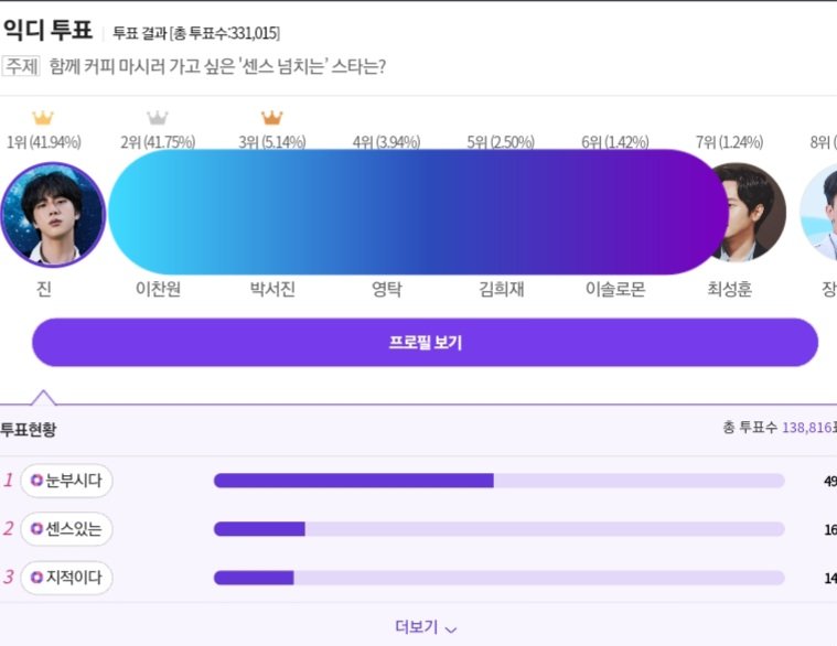 8 more minutes and 0.21% gap. Let's go to increase the gap 🙏 #TheAstronaut #JIN #방탄소년단진 @bts_twt