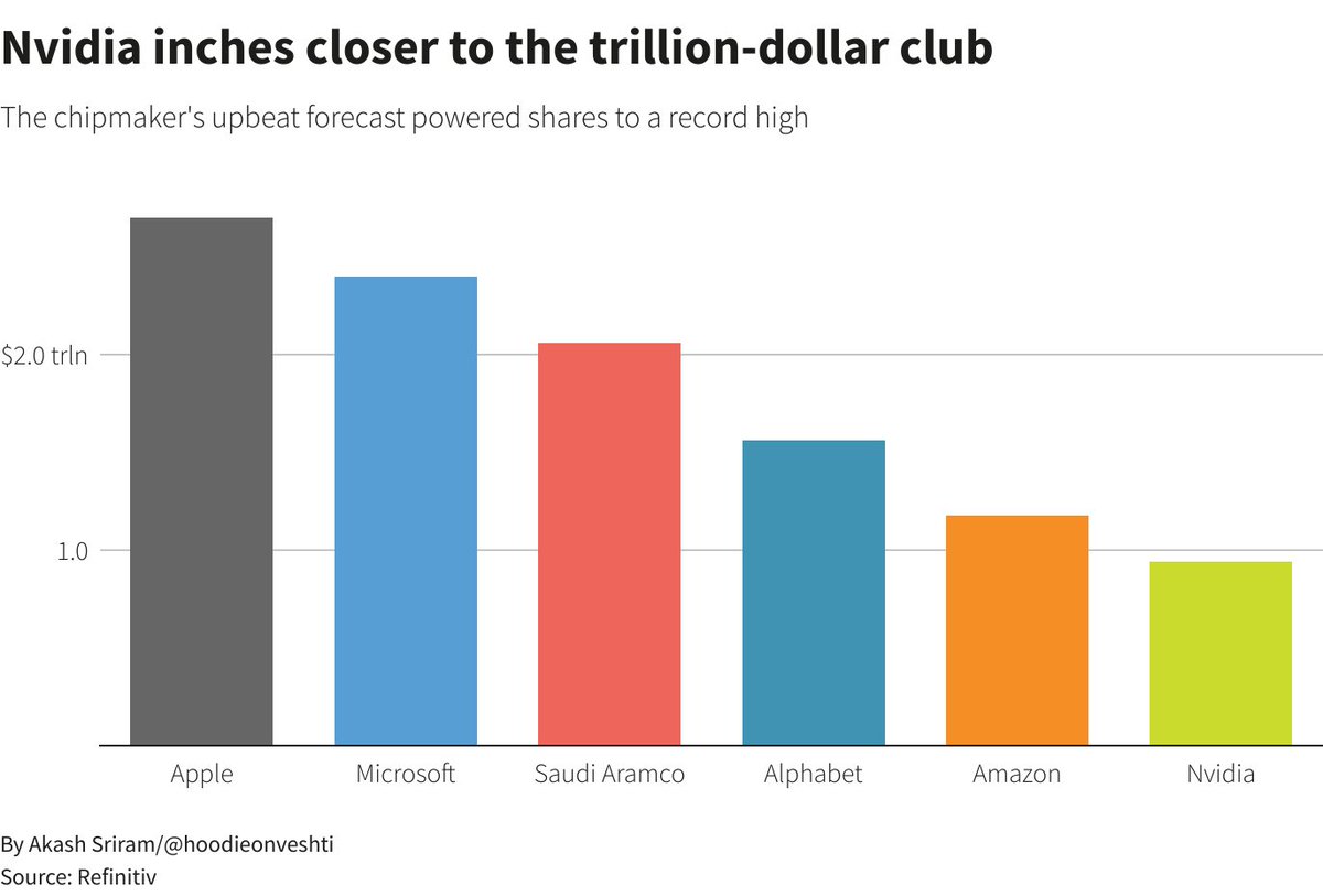 SimonKibalo's tweet photo. Nvidia costs 1trln+ now. Here was a few days ago. Good bet on AI, @nvidia https://t.co/CrGshtKans