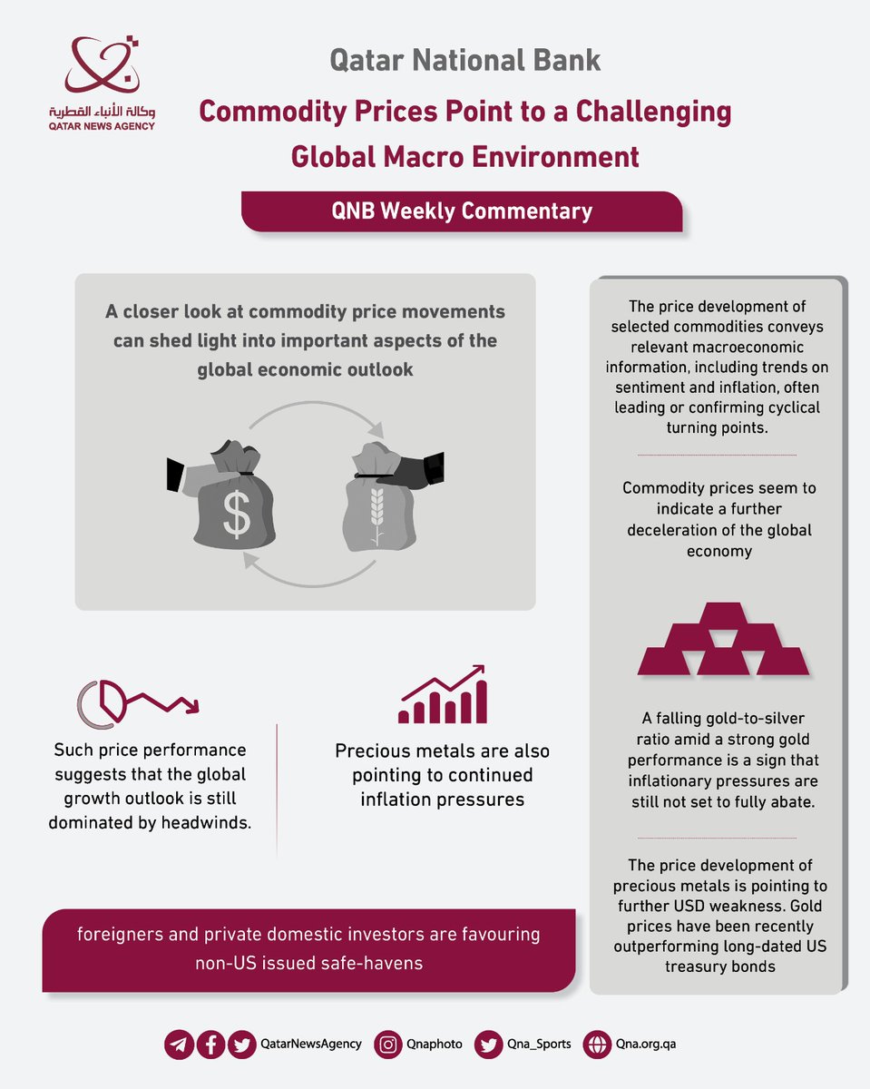 #QNA_Infographic |
QNB: Commodity Prices Point To a Challenging Global Macro Environment. #QNA
#Economy