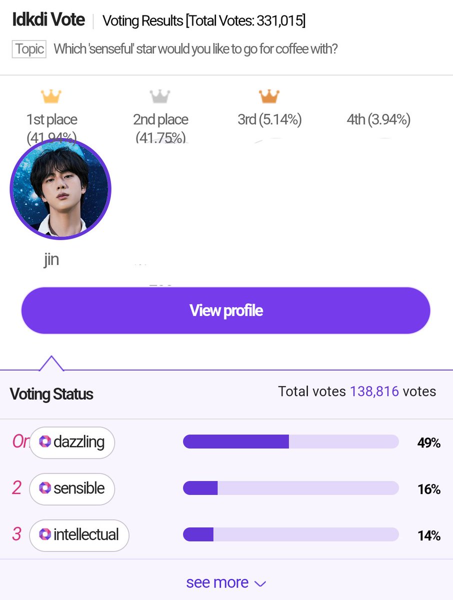 #Jin ranks 🥇 on DC Inside poll as 'senseful' star to go out for a coffee with! ☕ 🎉 He received a total of 138,816 votes or 41.94% 🔥 🎁 Data for article & advertisements Congratulations Jin! 🥳 Thank you so much for voting,you guys are the best! 🙇🏻‍♀️🤍 #방탄소년단진