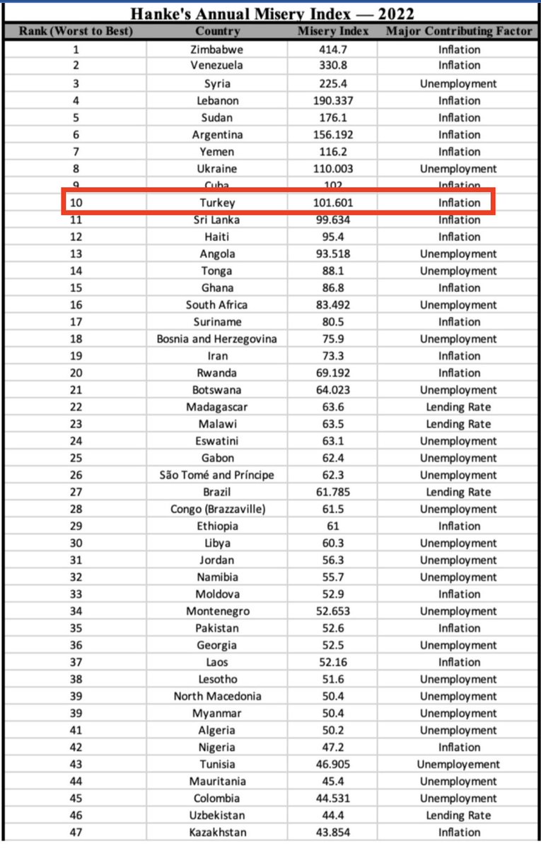 "Dünyanın en önemli sefalet raporu" diye nitelenen Hanke Sefalet Raporu açıklandı. 
Türkiye dünyanın en sefil 10'uncu ülkesi. Türkiye'nin önündeki ülkeler: Suriye, Yemen, Sudan, Ukrayna, Lübnan, Küba, Venezuela ve Zimbawe. #dolar #enflasyon #borsa #altın #28Mayıs Raporun linki: