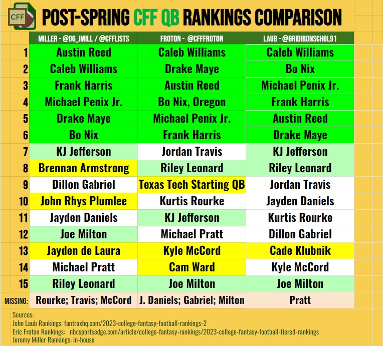 A couple of thorough ranking lists came out this week from @GridironSchol91 & @CFFroton. 
Here's a snapshot of how the top QBs compare with our own @OG_JMill. 
Top 6 = all the same
Yellow = unique to that list

Their full lists:
 https://t.co/TpzC8hbaUg & https://t.co/mTeYZuIUI1 https://t.co/m87erE1pLK