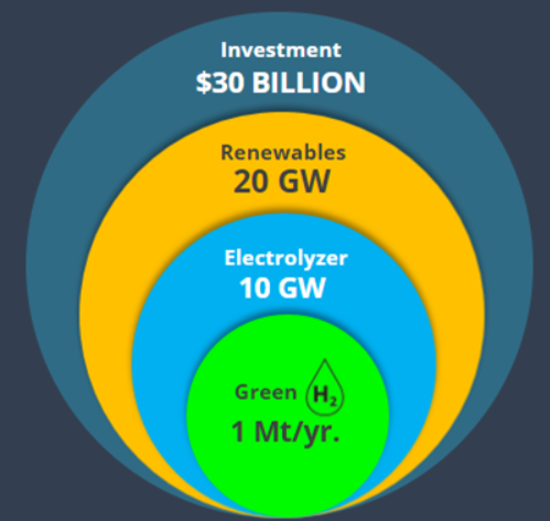 Peter__Wood's tweet photo. The 1-10-20-30 rule of thumb for green H2: 1mln t/yr of H2 production capacity requires 10 GW of electrolysers powered by 20GW of solar and wind generation, which requires $30bln CAPEX '. NB 1mt/yr H2 is ~60kboe/d. Source: https://t.co/T28ZCqeCuv https://t.co/eDjXD4YVj8