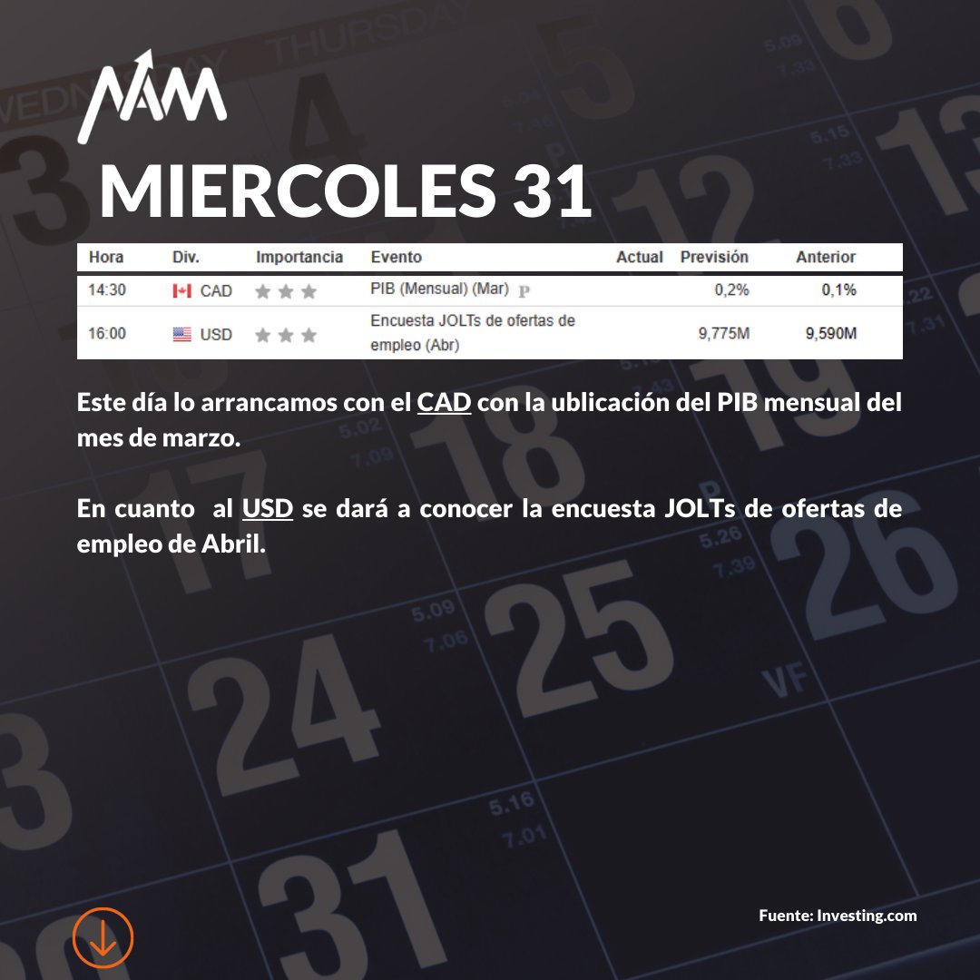 Namtechglobal's tweet photo. En Namtech ponemos a tu disposición  las noticias más importantes y con mayor posibilidad de impacto para los principales pares de monedas. Queremos compartir contigo el Calendario Económico  del 29 de Mayo al 02 de Junio. https://t.co/i4uJKh7aPE