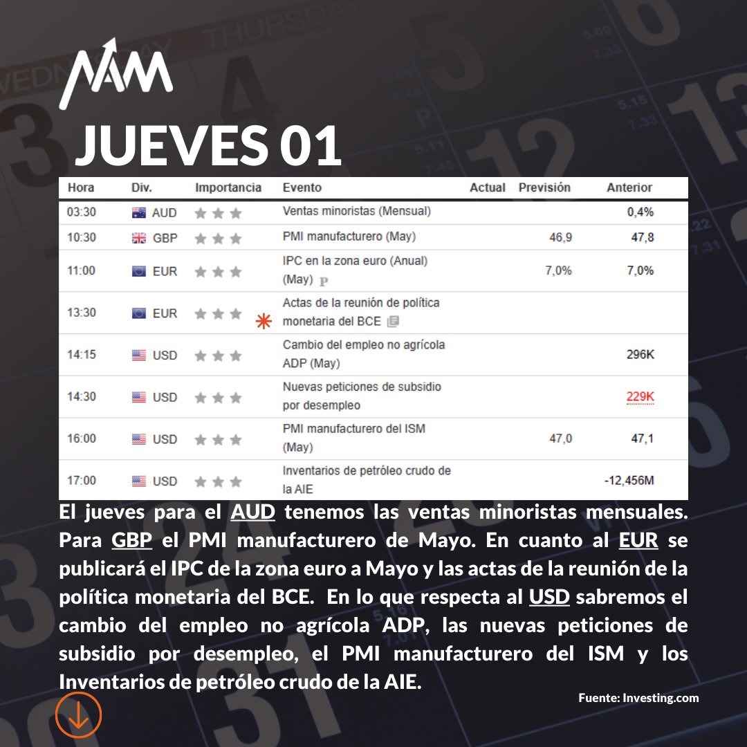 Namtechglobal's tweet photo. Esta semana muy ATENTOS con los anuncios de política monetaria del  día JUEVES del EUR💥.   USD: el martes se dará a conocer la Confianza del consumidor de The Conference Board para Mayo, que como bien sabemos es uno de los principales indicadores. https://t.co/UTH1jRWJAn