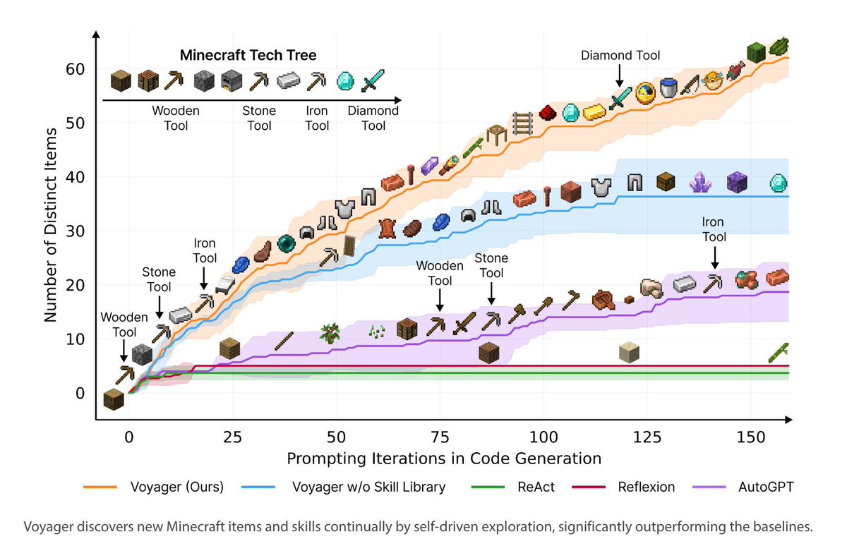 GTP-4 Takes on Minecraft! ⛏️🤖

A new study introduces Voyager, an LLM-powered agent in Minecraft, which can learn and evolve without any human intervention.

- Voyager explores the world, builds new skills, and makes original discoveries independently.
- It interacts with GPT-4