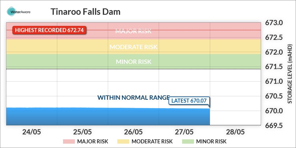 On 28/05/2023 at 00:00(AEST) the storage level was 670.07mAHD.