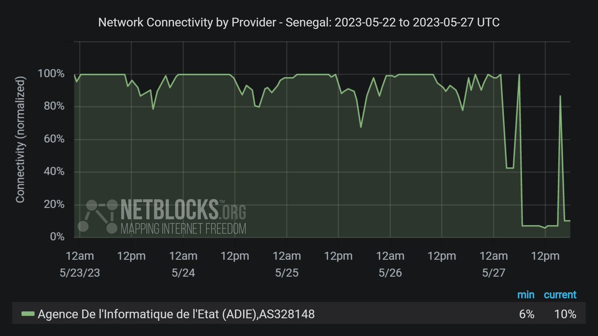 ⚠️ Confirmed: Metrics show that #Senegal's government network ADIE has been knocked offline, disabling official websites and services; hacking group Mysterious Team has claimed responsibility for the cyberattack to 'liberate Senegal from dictatorship' amid political unrest 📉