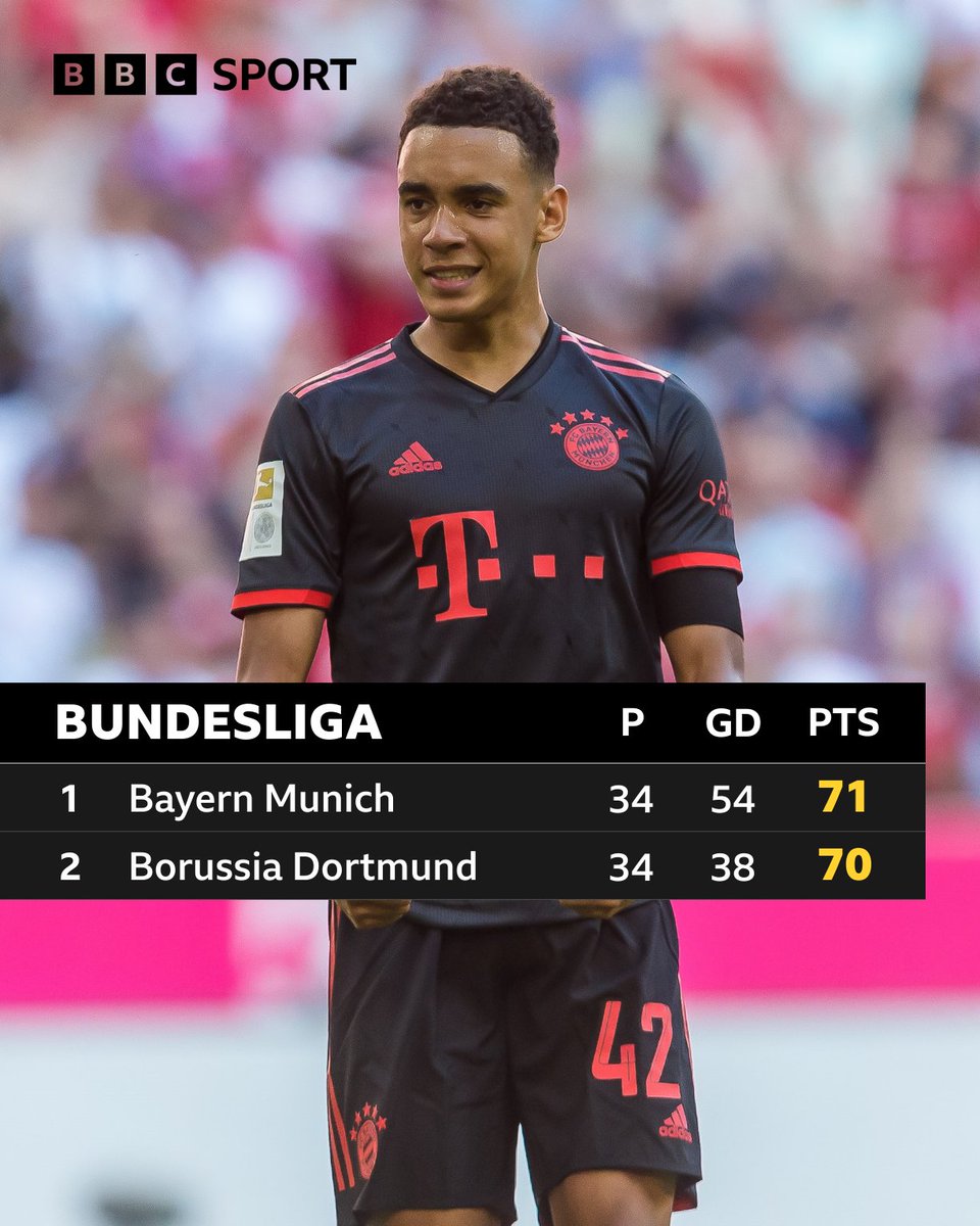 BBCSport's tweet photo. Bayern Munich are surely going to snatch it! 🤯

Jamal Musiala putting them ahead at Cologne with Borussia Dortmund losing against Mainz.

#BBCFootball https://t.co/md89tCbJVR