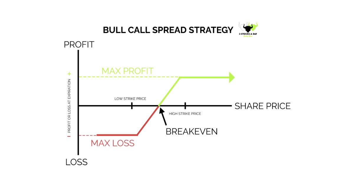 3Stocksaday's tweet image. Bull Call Spread:

The bull call spread is a popular options trading strategy used by traders who have a moderately bullish outlook on a stock or underlying asset. It involves buying a call option at a lower strike price and selling a call option at a higher strike price, both…