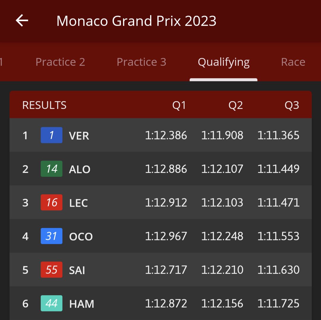 PitlaneOne's tweet photo. What a last minute Pole Position for @Max33Verstappen! All results and positions now in PitlaneOne on your smartphone or tablet: https://t.co/JI2vpeo4Vu #F1 #Formel1 #Formula1 #MonacoGP https://t.co/HuZBqUZPHP