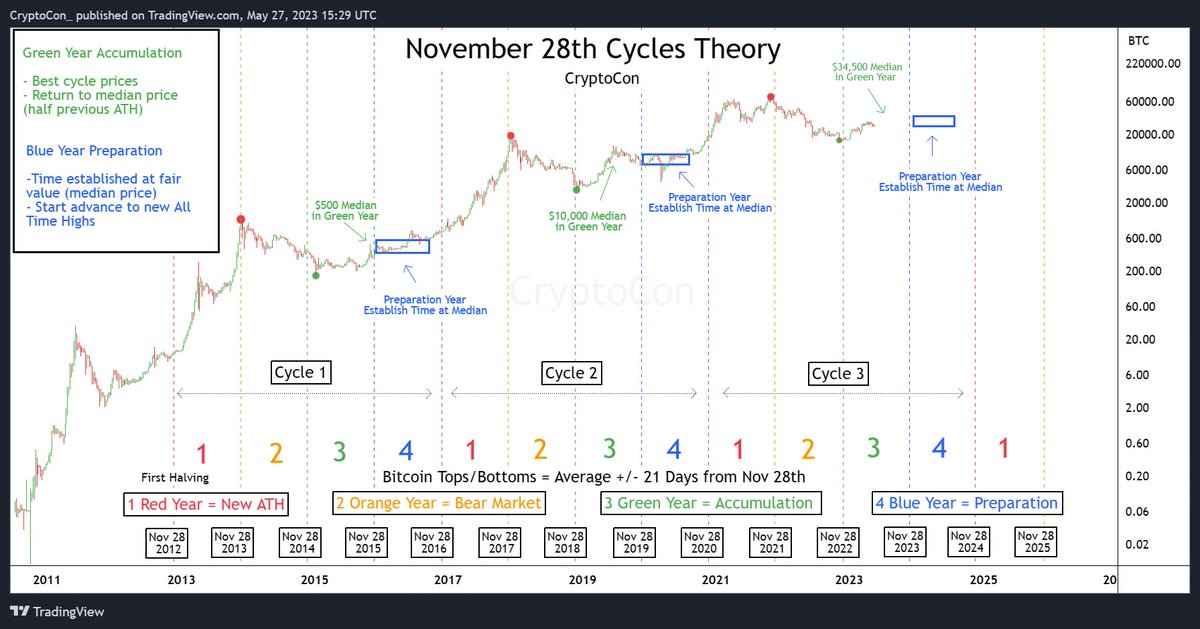 CryptoCon_'s tweet photo. The #Bitcoin November 28th Cycles Theory remains perfectly on track, and still calls for $34,500 by Nov 28th this year

Next Blue Year (preparation) will establish time around that price before advancing to new ATHs

So, tell me again why you're worried about the short term? https://t.co/IDEsvhNv3L