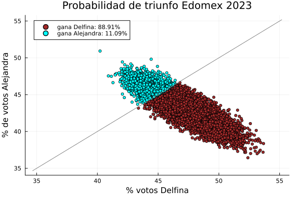 ArturoErdely's tweet photo. De las encuestas públicas para la elección #EdoMex2023 la más optimista para Ale del Moral es la de @MassiveCaller y de ser una buena aproximación a la realidad de ella se deduce una probabilidad de triunfo de 11% para Ale. ¿Esto significa que ya perdió? NO, porque es como cuando te dicen que para mañana hay probabilidad 11% de lluvia ¿eso quiere decir que seguro no va a llover? NO, pero lo más probable es que no llueva. A diferencia del clima, los ciudadanos sí tenemos el poder de incidir, y si no quieres que gane Delfina pues que lluevan votos: #vótALE y anima a tus familiares, amigos y vecinos a votar este próximo 4 de junio, porque como decía el beisbolista Yogi Berra: «Este partido no se acaba... hasta que se acaba.» ✌️