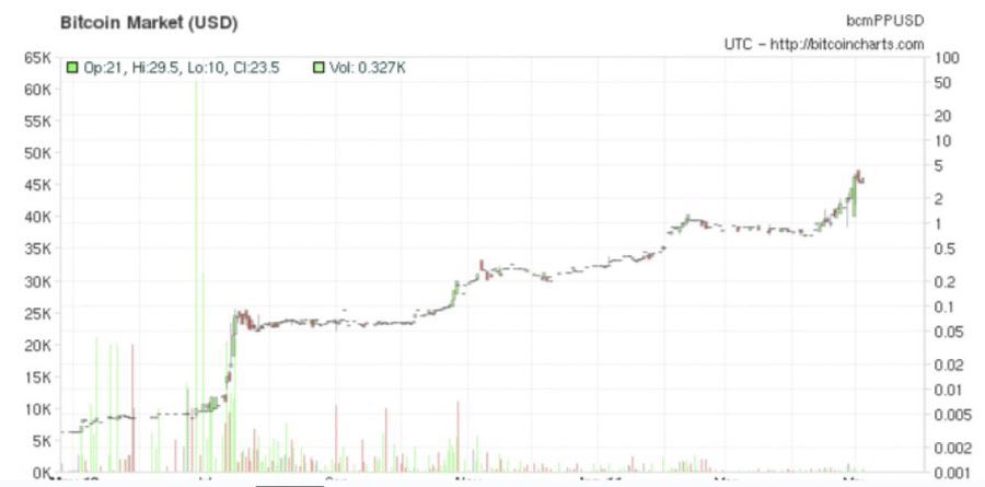 healthy_pockets's tweet photo. 🔥INCREÍBLE🔥

El gráfico de #Bitcoin￼ , más ANTIGUO CONOCIDO fue de hace 13 AÑOS cuando el precio de #BTC era de solo $0.03 🤯🔥

1,000 $BTC costaban $30 https://t.co/lbVI2rOHGL