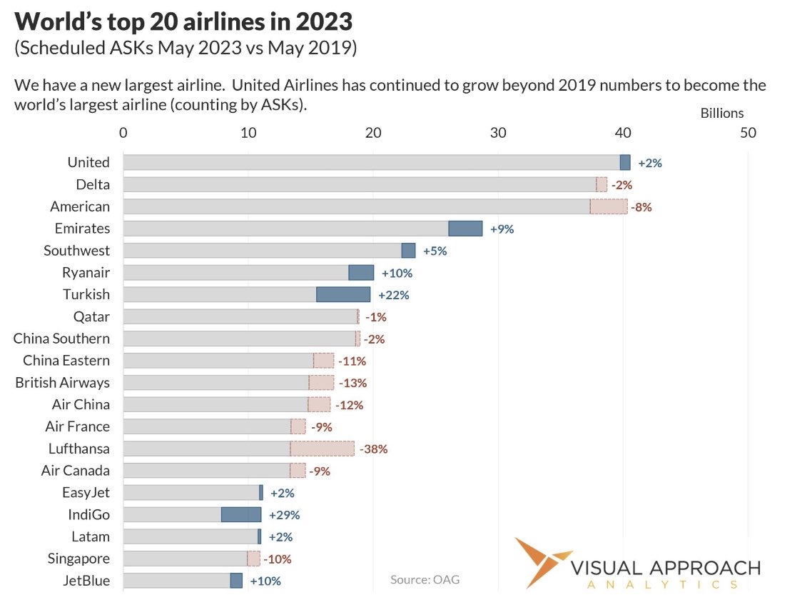 United supera a American como la mayor aerolínea en 2023. Pronto la tendremos volando a Andalucía. Aquí las 20 primeras este año 👇🏻