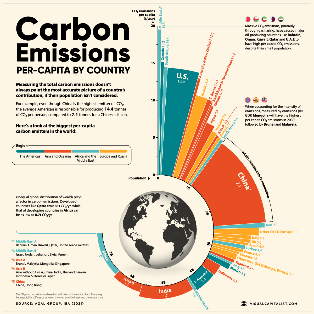 It is possible to reduce consumer #CO2 emissions worldwide by ~75% if the average person in the US/EU emitted the same level as an average person in #India. Currently, individuals in the EU/US emit between 7-15 tons per yr, while the average person in India emits ~1.7 tons per yr