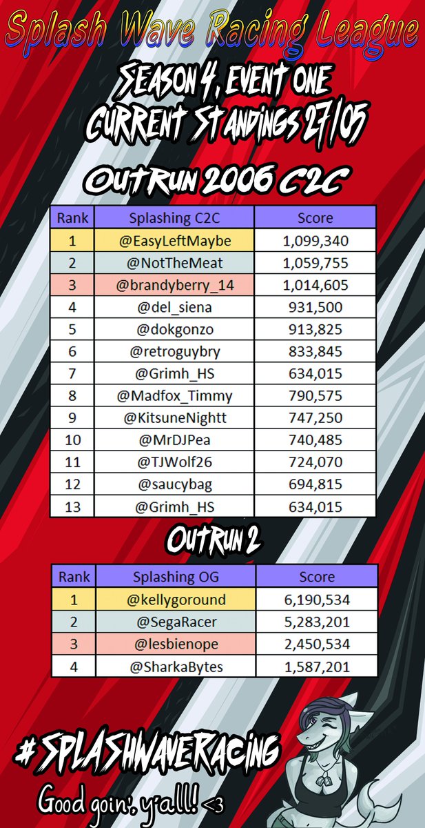 Okay, let's have a standings update in #SplashWaveRacing's Outrun 2/C2C challenge! In C2C, @EasyLeftMaybe swoops in to lead the pack with @NotTheMeat and @brandyberry_14 not far behind! And in OG O2, @kellygoround smashes her way into the lead and @lesbienope enters the race!