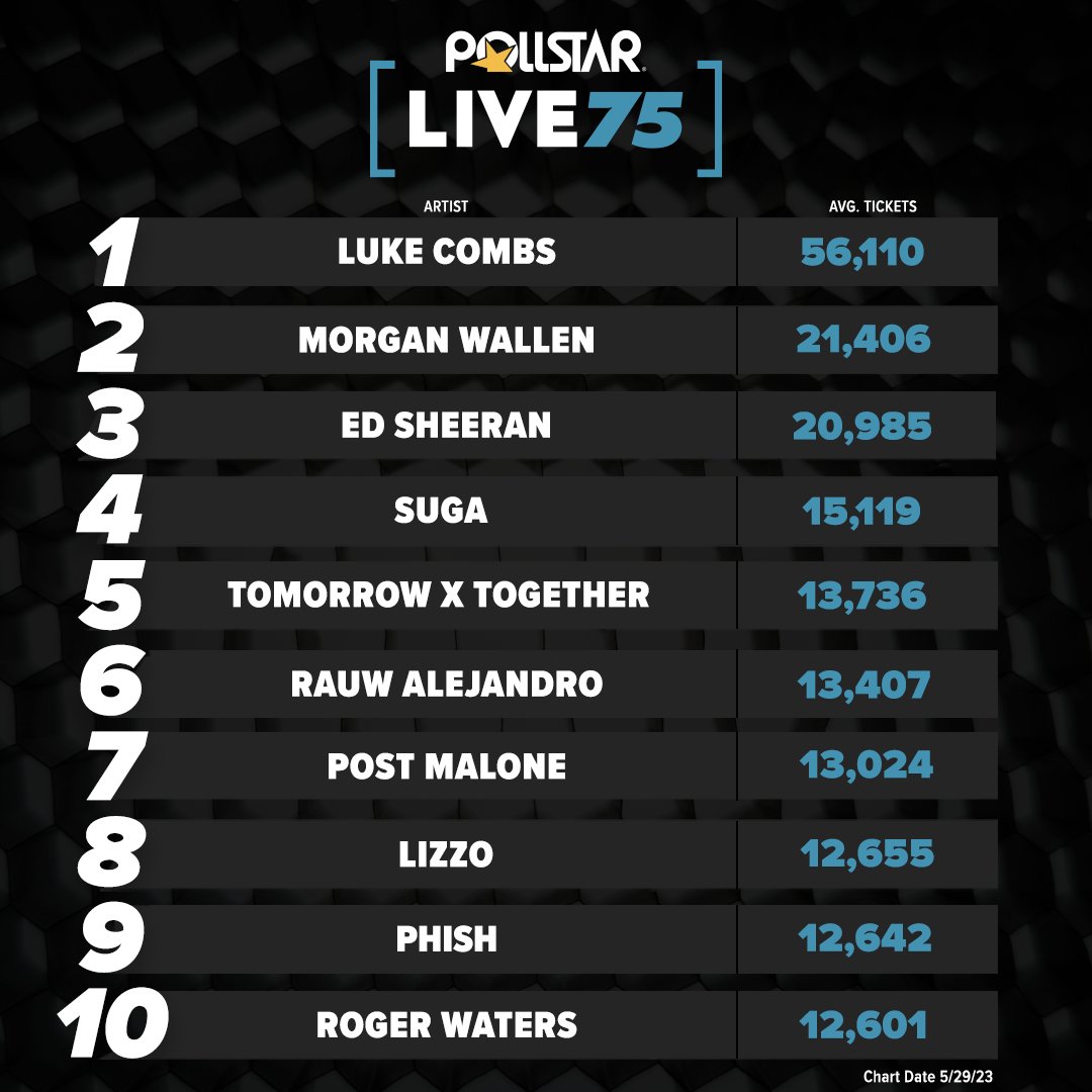 Luke Combs remains at No. 1 on LIVE75 for a third week based on four concerts at U.S. stadiums that averaged a $5.5 million gross per show – the highest on the chart. 
<a href="/MorganWallen/">morgan wallen</a> <a href="/edsheeran/">Ed Sheeran HQ</a> <a href="/rauwalejandro/">RAÚL</a> <a href="/PostMalone/">Post Malone</a> <a href="/lizzo/">LIZZO</a> <a href="/phish/">Phish</a> <a href="/rogerwaters/">Roger Waters ✊</a> 

pollstar.com/charts
