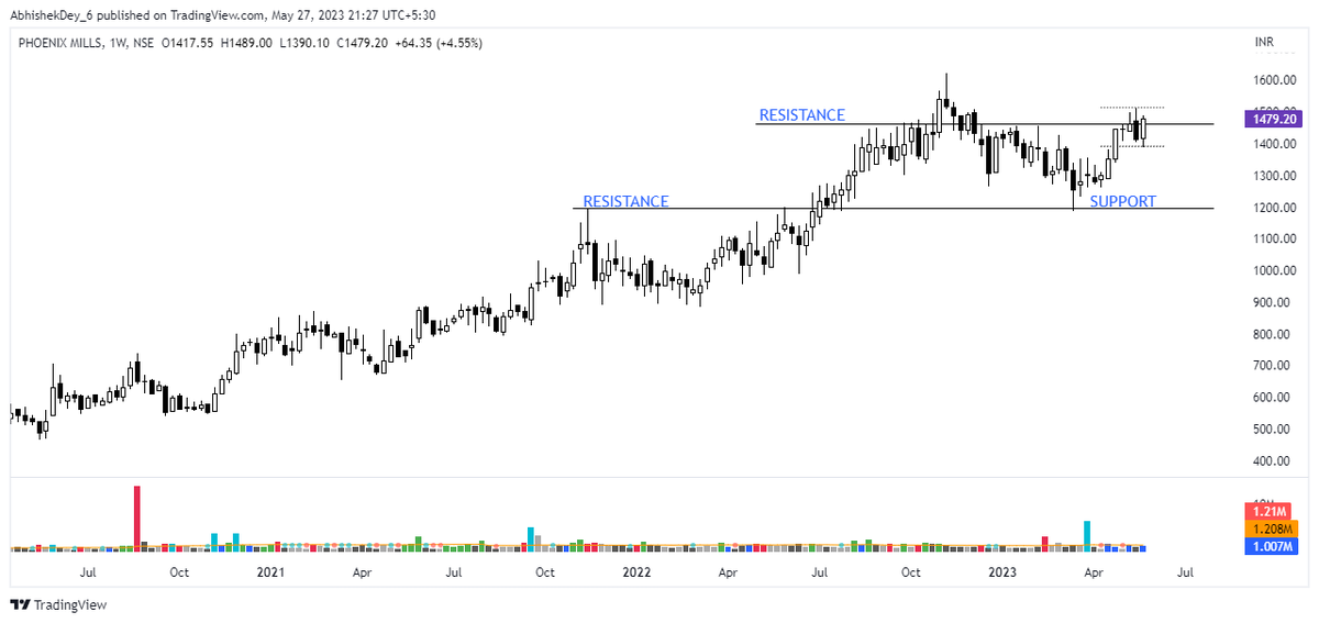 #PHOENIXLTD 

Low Risk Entry 

@kuttrapali26 @mystock_myview 

#RSI #rsitrading #rsitrader