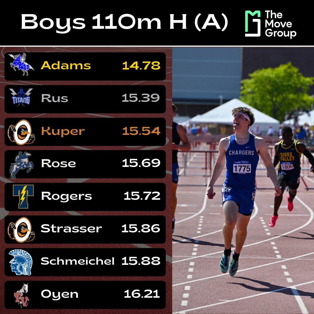 DigitalZSD's tweet photo. 𝐁𝐎𝐘𝐒 𝐂𝐋𝐀𝐒𝐒 𝐀 𝟏𝟏𝟎𝐌 𝐇𝐔𝐑𝐃𝐋𝐄𝐒 𝐅𝐈𝐍𝐀𝐋
___________________________

Josiah Adams takes home his first title of the day with a new PR!

Reed Rus of MV/P finishes as your runner-up &amp; Layne Kuper of Lennox rounds out the top 3 👏 https://t.co/A8sKjFtBD9