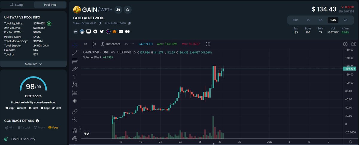 I found $GAIN @GAIN_PAXG back on April 20th, probably before anyone had a clue what it was. 

I knew this could blow up into something big then, and some of my followers got in as early as $4. 

Join us here:
t.me/TheChampagneRo…

x.com/Bullrun_Gravan…