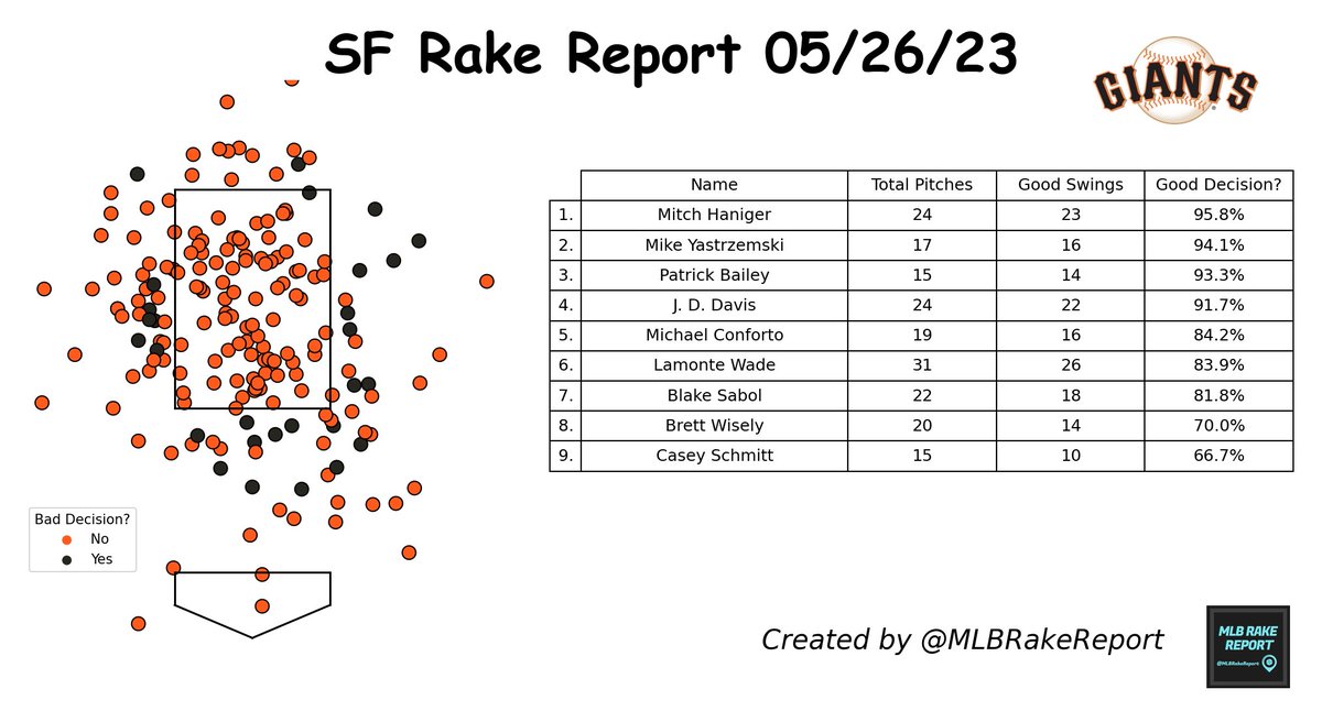 #SanFranciscoGiants Rake Report 05/26/23:

Total Pitches: 194 ⚾
Good Swing Decision?: 85.6% 🟨

Most Disciplined: Mitch Haniger
Least Disciplined: Casey Schmitt

#SF #SFGiants