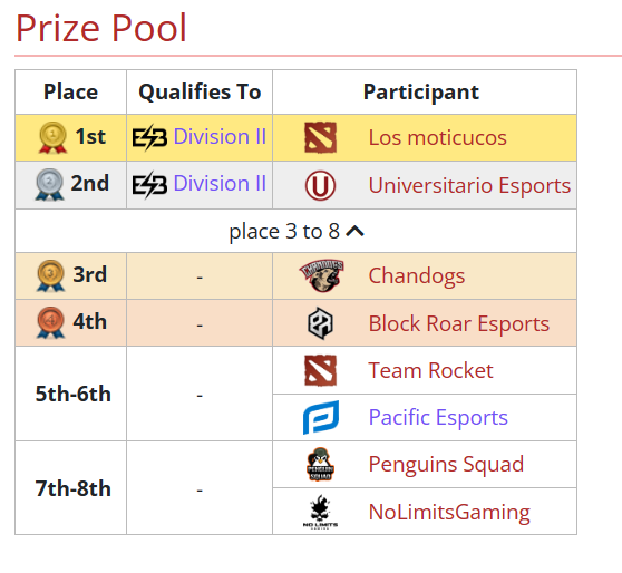 TeamChandogs's tweet photo. "¡Aunque no logramos la victoria en la final contra la @U1924eSports ,estamos orgullosos de nuestro equipo y esta derrota nos inspira a levantarnos con más fuerza . Seguiremos luchando y persiguiendo nuestros sueños en los esports. ¡Gracias, #Chandogs! 🐶🎮 #DPC #esports #gaming" https://t.co/eGmornZWlN