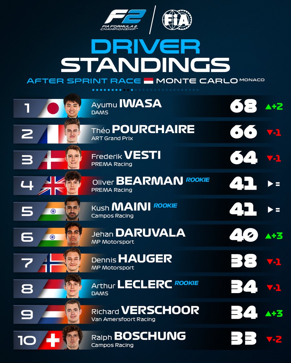 DRIVER STANDINGS

Iwasa vaults to the top after his Sprint Race victory!

Just four points separate our top three - all driving for different teams, and different F1 junior squads... 🤩

#MonacoGP #F2