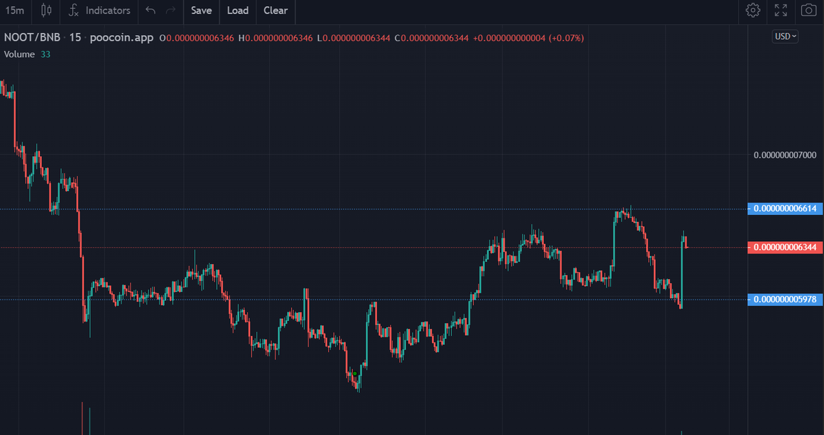 $noot is looking #bullish right now on the 15m. 
#MemecoinSeason #memecoin noot.fun @nootcoinbnb #NOOTNATION