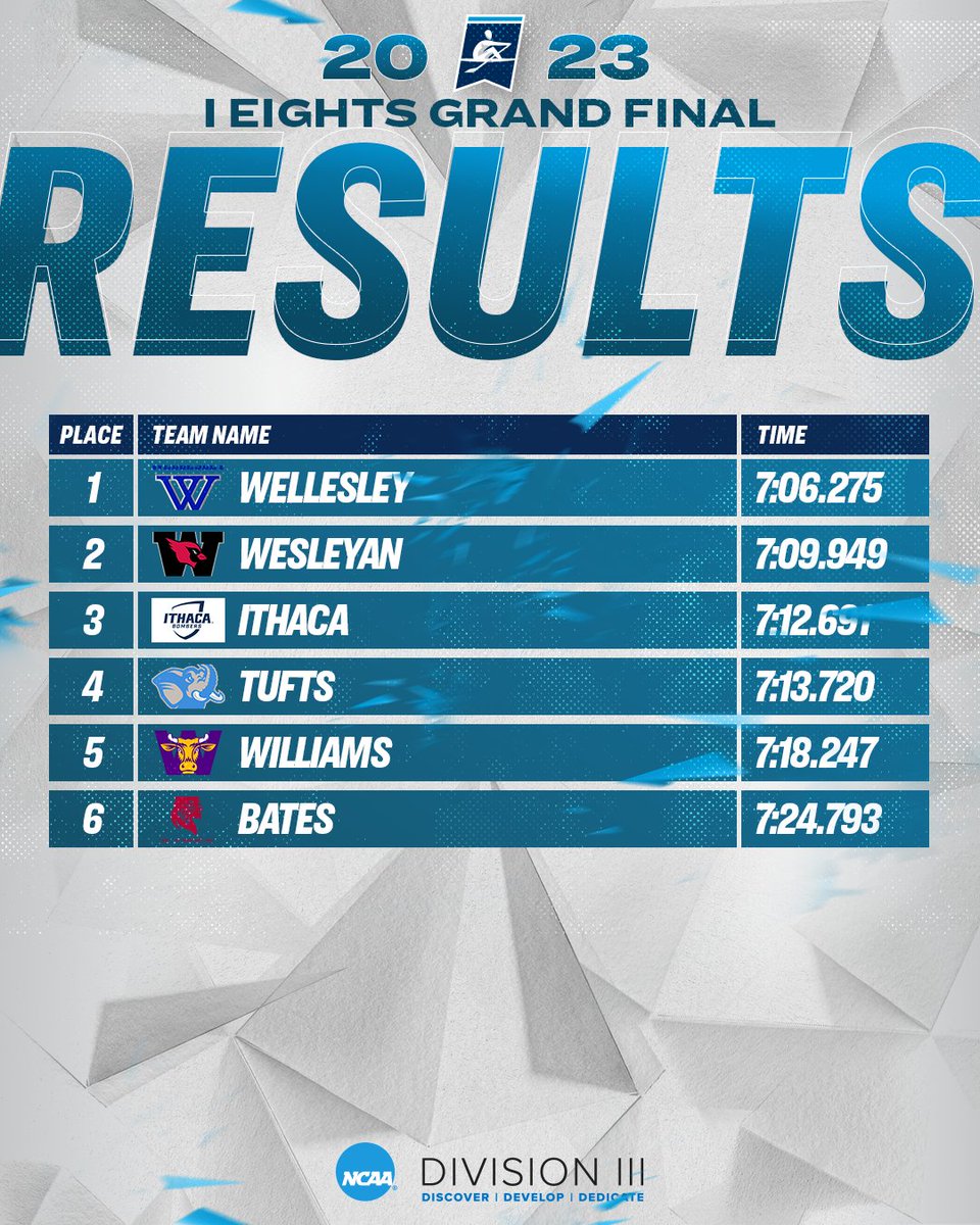 The <a href="/WellesleyBlue/">Wellesley Athletics</a> crew maintained an end-of-race lead to secure 1st place in the I Eights Grand Final! 🚣‍♀️

#WhyD3 | #D3row