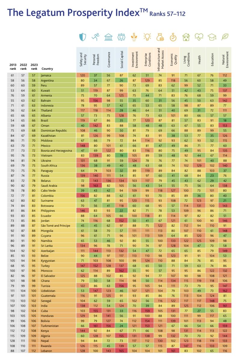 EconomyInformal's tweet image. Prosperity Index 2023

Top 10 Countries

Denmark🇩🇰🥇
Sweden🇸🇪🥈
Norway🇳🇴🥉
Finland🇫🇮 
Switzerland🇨🇭
Netherlands🇳🇱
Luxembourg🇱🇺
Iceland🇮🇸
Germany🇩🇪
New Zealand🇳🇿

@LegatumInst