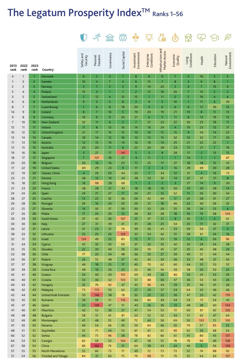 EconomyInformal's tweet image. Prosperity Index 2023

Top 10 Countries

Denmark🇩🇰🥇
Sweden🇸🇪🥈
Norway🇳🇴🥉
Finland🇫🇮 
Switzerland🇨🇭
Netherlands🇳🇱
Luxembourg🇱🇺
Iceland🇮🇸
Germany🇩🇪
New Zealand🇳🇿

@LegatumInst