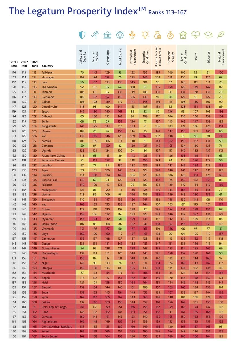 EconomyInformal's tweet image. Prosperity Index 2023

Top 10 Countries

Denmark🇩🇰🥇
Sweden🇸🇪🥈
Norway🇳🇴🥉
Finland🇫🇮 
Switzerland🇨🇭
Netherlands🇳🇱
Luxembourg🇱🇺
Iceland🇮🇸
Germany🇩🇪
New Zealand🇳🇿

@LegatumInst