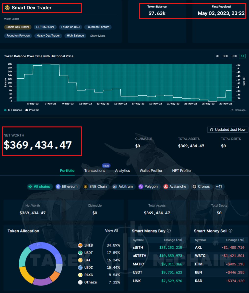 OnchainTarek's tweet image. #offshift #XFT 
🟢عملة #DeFi تم طرحها من ٩٥ يوم
قامت بعض من محافظ smart money بشراء العملة عند طرحها ثم باعت بربح عند ربح بين ٥-١٠ اضعاف.
🟢اليوم قامت بعض المحافظ بشراءها مرة اخرى عند سعر 0,36.
🟢اكبر محفظة اموال ذكية تملك بقيمة ٢٢ الف 💲، قيمة المحفظة الكلية ١،٩ مليون 💲.…