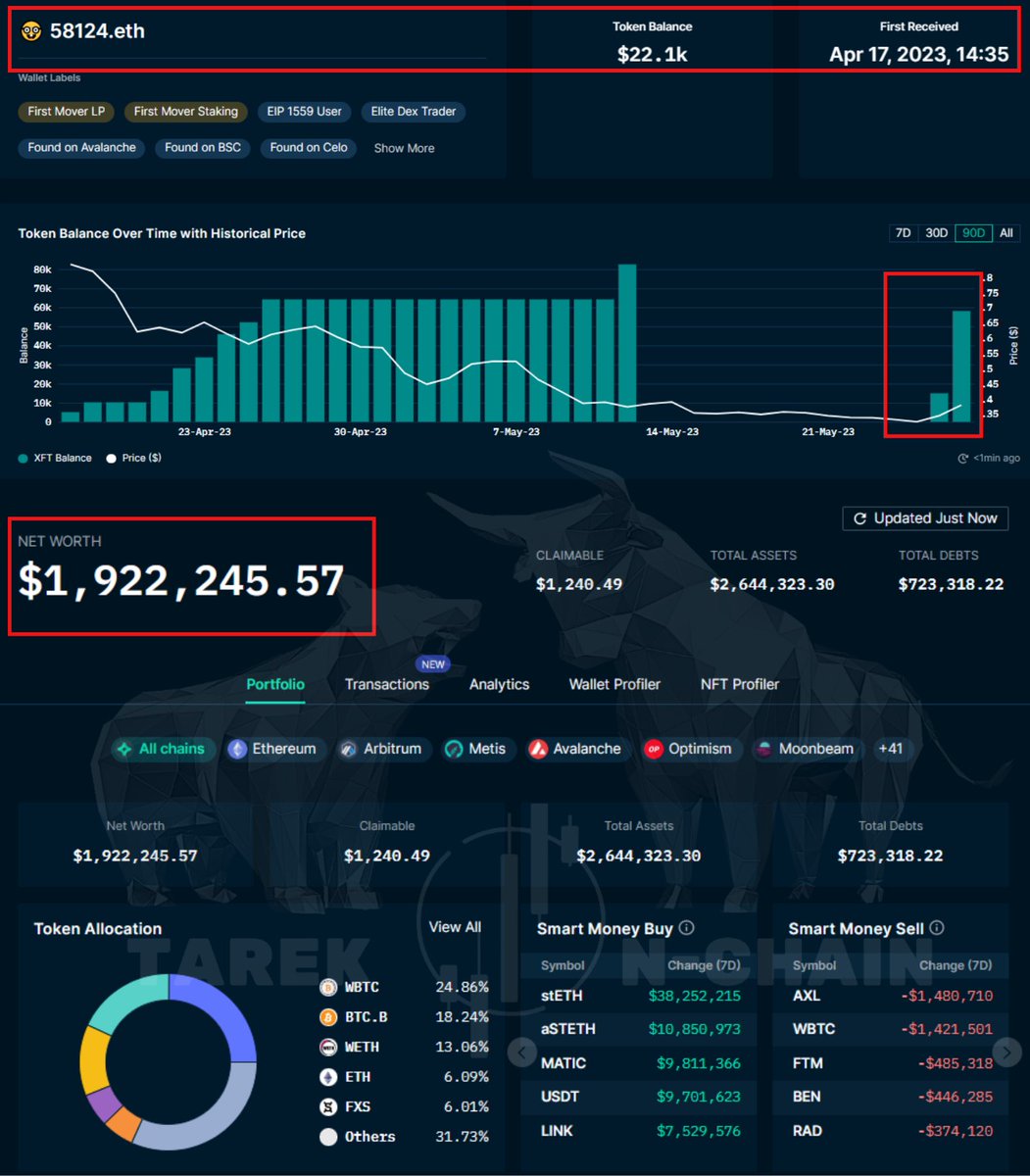 OnchainTarek's tweet image. #offshift #XFT 
🟢عملة #DeFi تم طرحها من ٩٥ يوم
قامت بعض من محافظ smart money بشراء العملة عند طرحها ثم باعت بربح عند ربح بين ٥-١٠ اضعاف.
🟢اليوم قامت بعض المحافظ بشراءها مرة اخرى عند سعر 0,36.
🟢اكبر محفظة اموال ذكية تملك بقيمة ٢٢ الف 💲، قيمة المحفظة الكلية ١،٩ مليون 💲.…