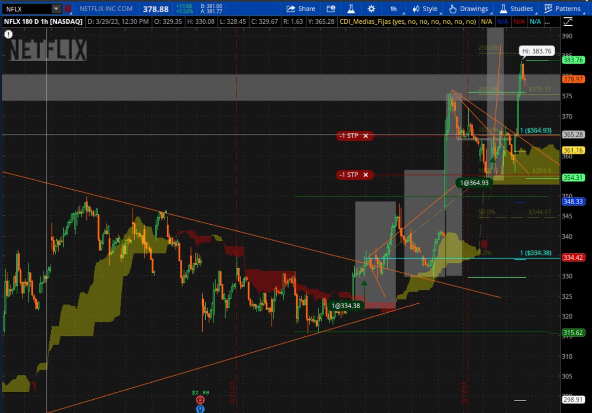 inv_8a_'s tweet photo. #tareaSTA $NFLX $FDDE
1 entrada: Ichimoku y JH
Ahora subí Stop positivo a Rel 2a1
2 entrada: Rebote ichi y Bull flag
Ahora subí Stop positivo a BE
Si se da tu señal entrar, si se va a tu favor super, ahora a gestionar bien tus posiciones
@HyenukChu @somoscdi #SwingTeam https://t.co/RtM5JOGI2O