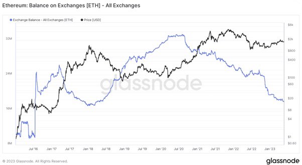 web3nizer's tweet photo. 17.86M - The amount of ETH currently
held on exchanges.

This is the lowest level recorded since April 2018. The two main reasons for this:
• The ability to stake ETH: Investors are chasing the attractive yield that comes with staking.
• Events like FTX have spooked investors https://t.co/jjRHcus453