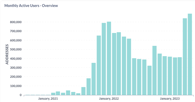 demirelo's tweet photo. $AVAX C-Chain hits a record high of 890K+ monthly active users with four days to go. https://t.co/kKandGdXXw