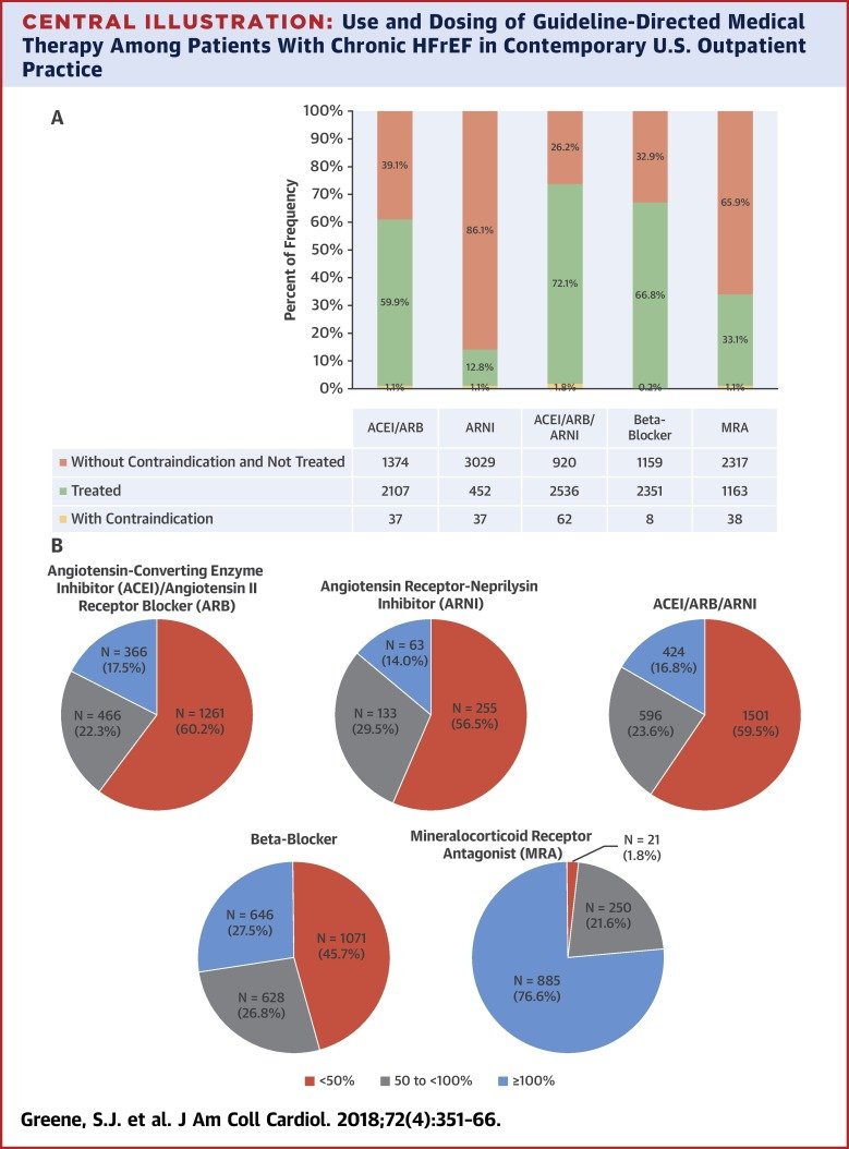 @gcfmd @mvaduganathan @US_FDA @SJGreene_md @brendonneuen @ShelleyZieroth @ValleAlfonso @ankeetbhatt @SeguraCardio @GoggleDocs @JavedButler1 @JAMACardio @DLBHATTMD @texhern @NMHheartdoc @jteerlinkmd @HFSA @JAMA_current Implementation is key now. We have the evidence that SGLT2i (or dual SGLT1/2i) work, now our patients have to receive it
Similar to MRA. We know spironolactone works in HFrEF but only 33% of patients were receiving it in the CHAMP-HF @JonathanDavisHF @SJGreene_md @hvanspall