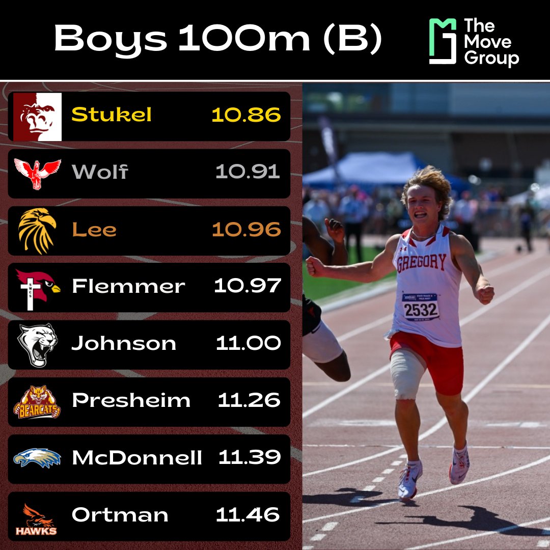 𝐁𝐎𝐘𝐒 𝐂𝐋𝐀𝐒𝐒 𝐁 𝟏𝟎𝟎𝐌 𝐅𝐈𝐍𝐀𝐋
___________________________

Kade Stukel runs his PR to take home the victory!

Jovi Wolf also sets a new PR in 2nd place &amp; Chris Lee rounds out the top 3 👏