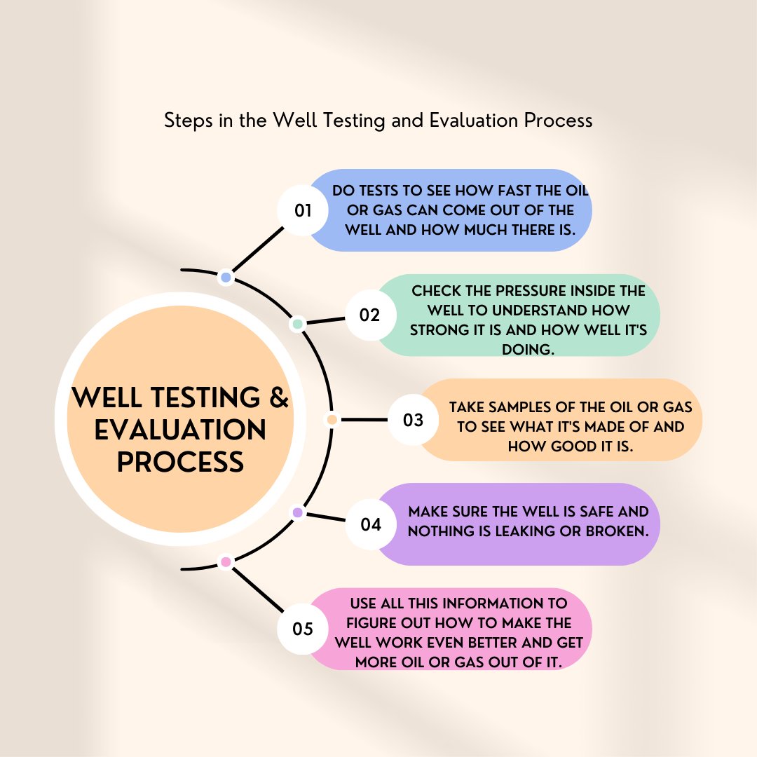 Hastings_BT's tweet image. Well Testing &amp;amp; Evaluation in Oil &amp;amp; Gas: 1) Initial testing, 2) Pressure analysis, 3) Performance monitoring, 4) Fluid sampling, 5) Well integrity testing, 6) Production forecasting &amp;amp; optimization. Collect data, understand the well, maximize productivity!  #OilAndGas #WellTesting