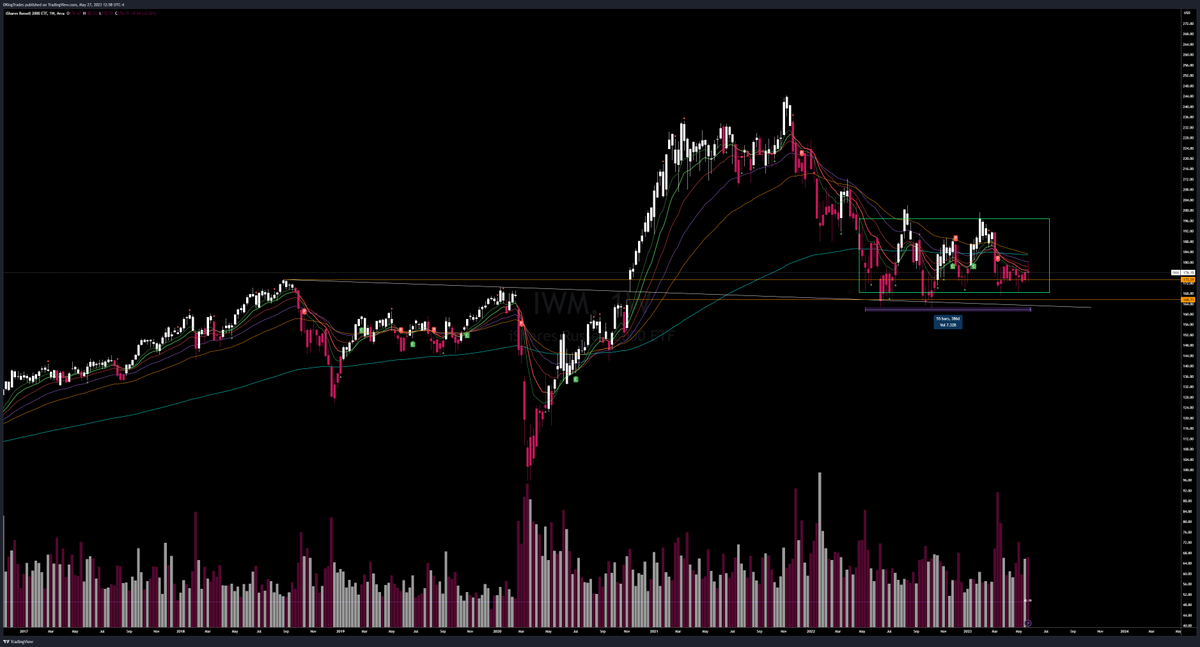 DKingTrades's tweet image. wen small cap szn? $IWM