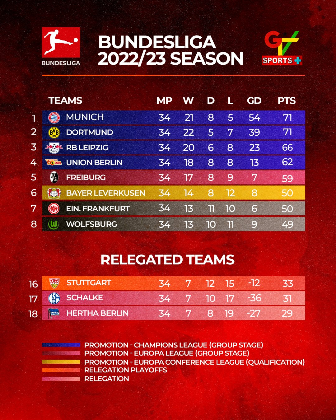 Bundesliga 2022/23 table progress after every fully completed