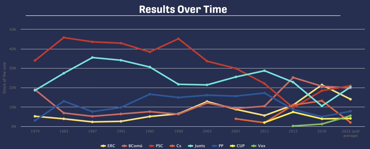 pollcat_stats's tweet photo. In Barcelona polls have been fairly steady the past few weeks though with some key uncertainties:
🥇 PSC, Junts, BComú could all come 1st – important for taking position of mayor.
5️⃣ Vox and CUP are both hovering near the 5% threshold for attaining seats
#Barcelona #28M https://t.co/zW2jlFRw4p