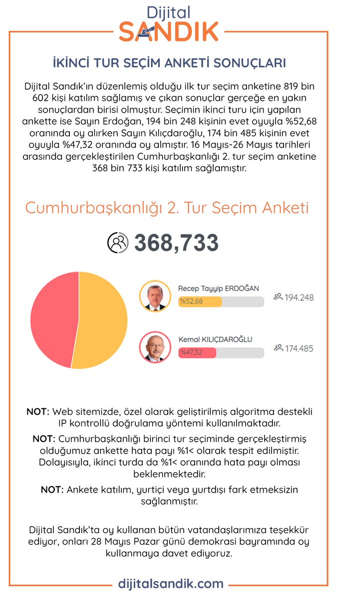 Dijital Sandık  olarak 28 Mayıs'ta yapılacak 2.tur Cumhurbaşkanı seçimine yönelik dijitalsandik.com adresimizden yaptığımız  seçim araştırmamızda sayın Recep Tayyip Erdoğan %52,68, sayın Kemal Kılıçdaroğlu 47,32 çıkmıştır.
#Secim2023