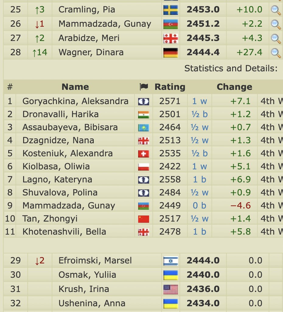 Women's Chess Coverage on X: A year ago, Dinara Wagner was rated