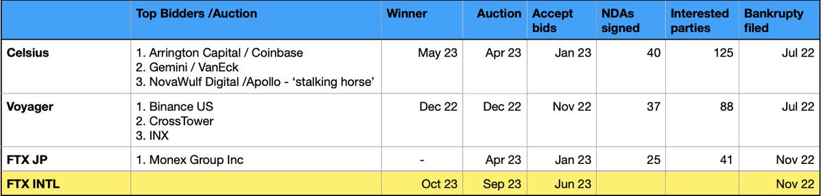 What to expect FTX 2.0 bid/auction?
1) Unsuccessful groups in crypto auctions/rounds to participate
- Cel: Apollo ($500bn); Galaxy Digital 
- FTX JP: Monex, Nomura (backed custody soln.)
- Mubadala: missed on FTX

2) If bids in Jun 23, expect auction Sept 23 and winner Oct 23